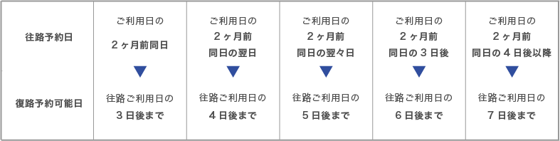 本サービスの往復予約における復路の予約可能日について